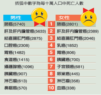 岛内十大死因癌症独霸首位 台湾男人寿命越来越短