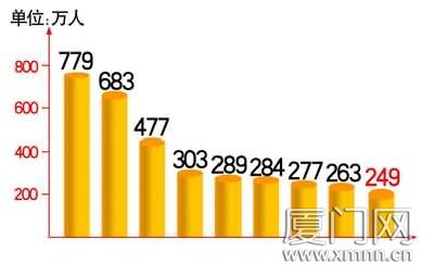 中国人口数量变化图_厦门市人口数量